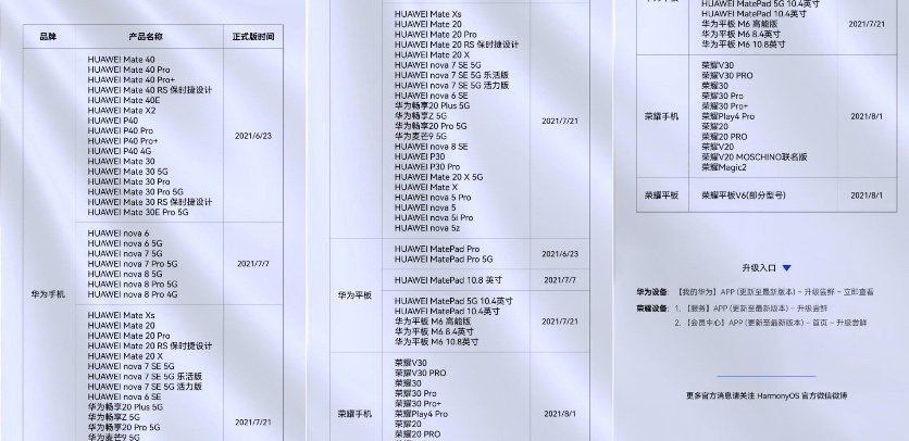 HarmonyOS доступна уже для 65 смартфонов и планшетов Huawei