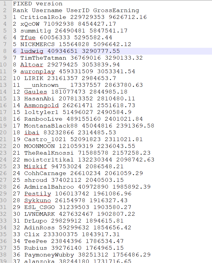В сеть утекли внутренние данные платформы Twitch включая исходный код и информацию о заработках стримеров