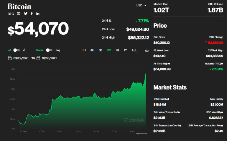 Курс биткоина впервые за несколько месяцев дошел до отметки в $55 тыс.