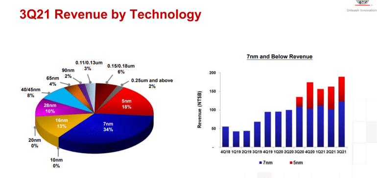 TSMC строит завод в Японии и будет выпускать чипы в ограниченном количестве в 2022 году