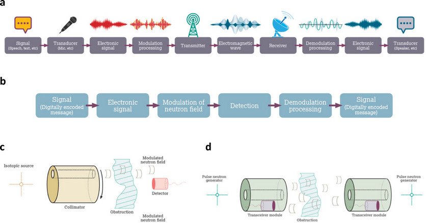 Британские учёные в содружестве со словенцами создали аналог сети Wi-Fi на основе быстрых нейтронов