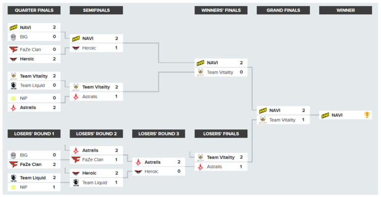 Команда NAVI одержала победу на BLAST Premier: Fall Finals 2021 по CS: GO, Александр Костылев признан лучшим игроком турнира