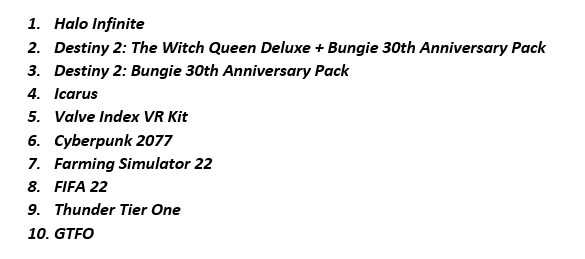 Halo Infinite вышла на первое место в чарте продаж Steam