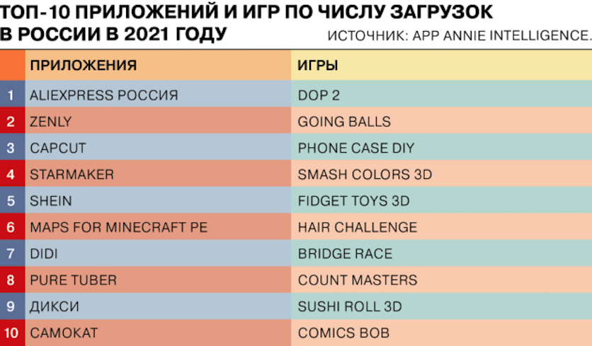 В 2021 году пользователи принесли создателям мобильных приложений свыше $135 млрд