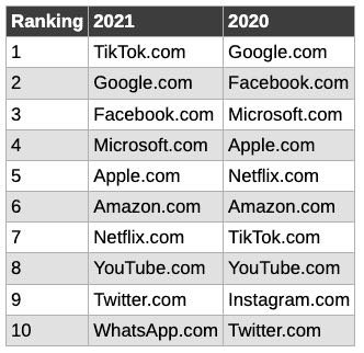 Поисковик Google упустил первую строчку в рейтинге посещаемости