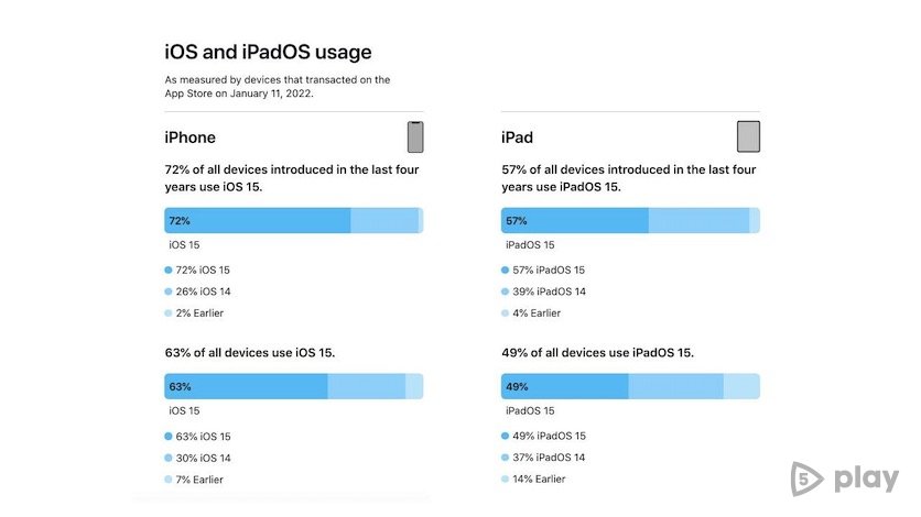 Не все пользователи перешли на новую iOS 15