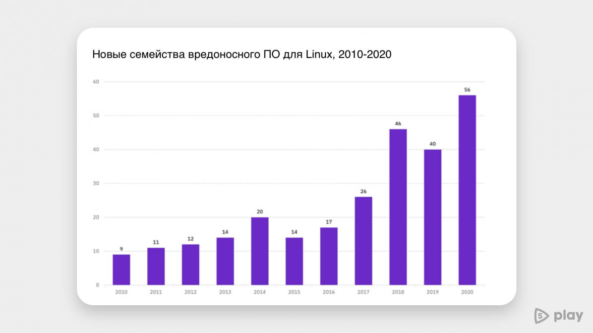 Вредоносного ПО под Linux появляется все больше