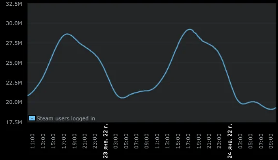 Steam вновь обновил рекорд посещаемости