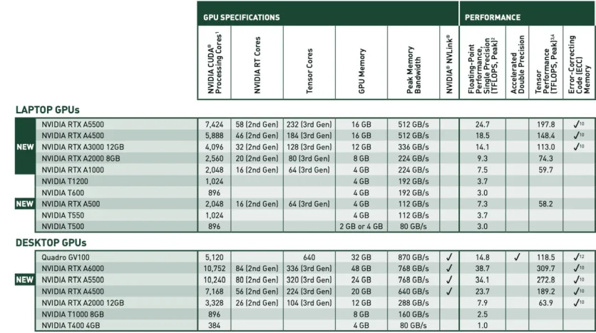 NVIDIA презентовала сразу семь новых десктопных и мобильных видеокарт