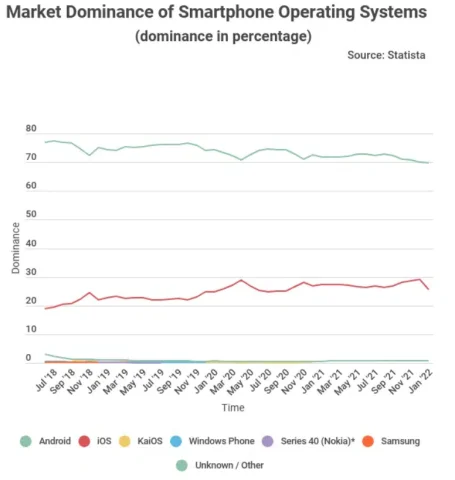 Популярность Android все еще уменьшается