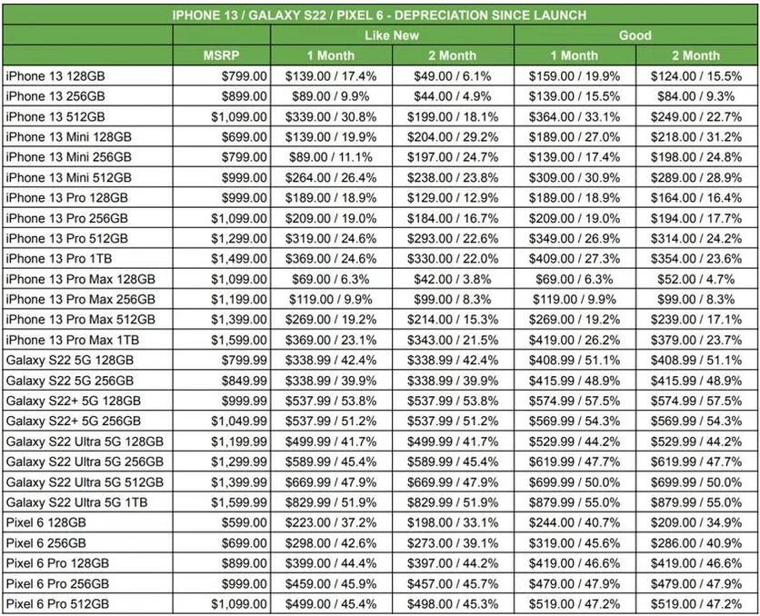 Стал известен лидер вторичного рынка флагманских смартфонов