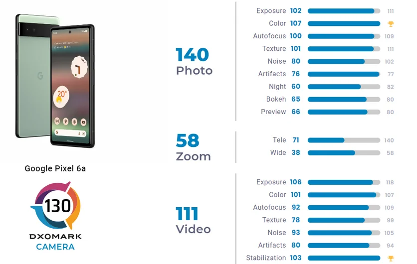 Специалисты DxOMark остались очень довольны камерой Pixel 6a