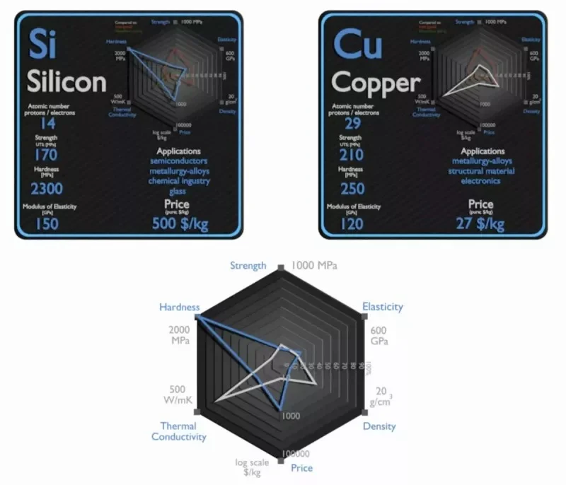Найден новый полупроводник взамен кремния