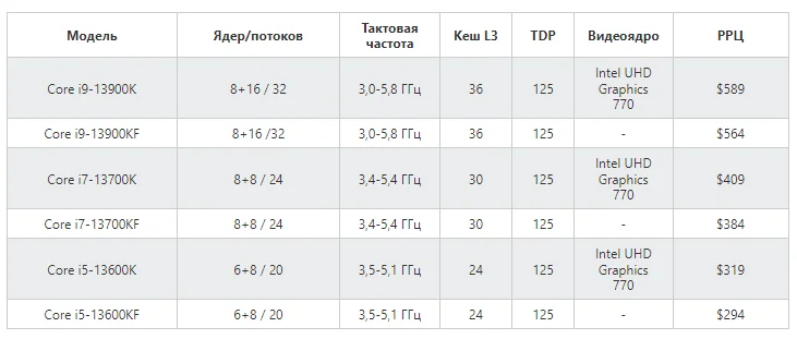Состоялась презентация процессоров Intel Core 13-го поколения