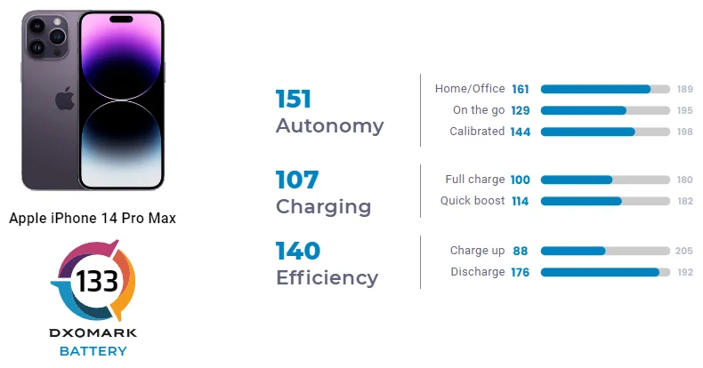 iPhone 14 Pro Max проверили на автономность. Результаты не впечатлили