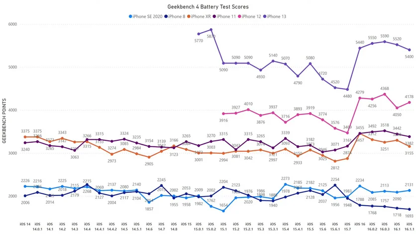 Как iOS 16.1.1 влияет на автономность iPhone