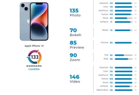 Лаборатория DxOMark назвала камеру iPhone 14 одной из лучших