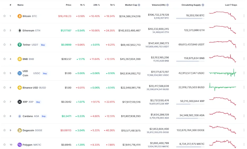 Криптовалюты упали в цене. И продолжают стремительное падение