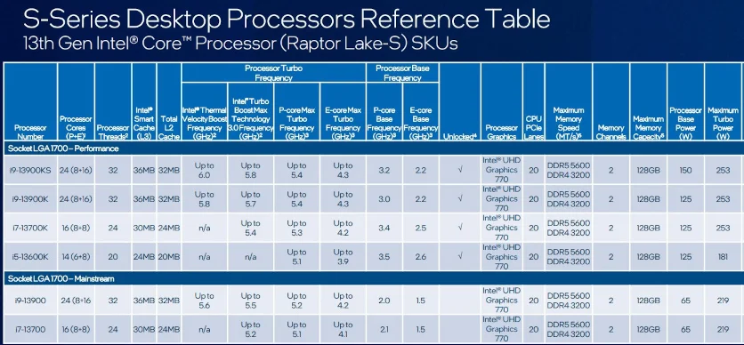 Мощнейший Intel Core i9-13900KS протестировали в Geekbench
