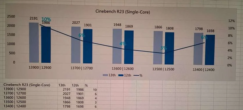 Базовые процессоры Intel Core 13-го поколения появились в бенчмарке