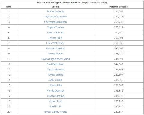 Эксперты назвали топ-5 наиболее надежных автомобилей в мире