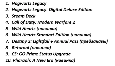 Площадка Steam опубликовала список наиболее продаваемых релизов