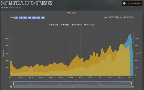 Число загрузок модов для Skyrim превысило 100 миллионов