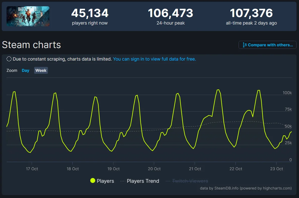 Battlefield 2042 взорвала Steam спустя 2 года после релиза
