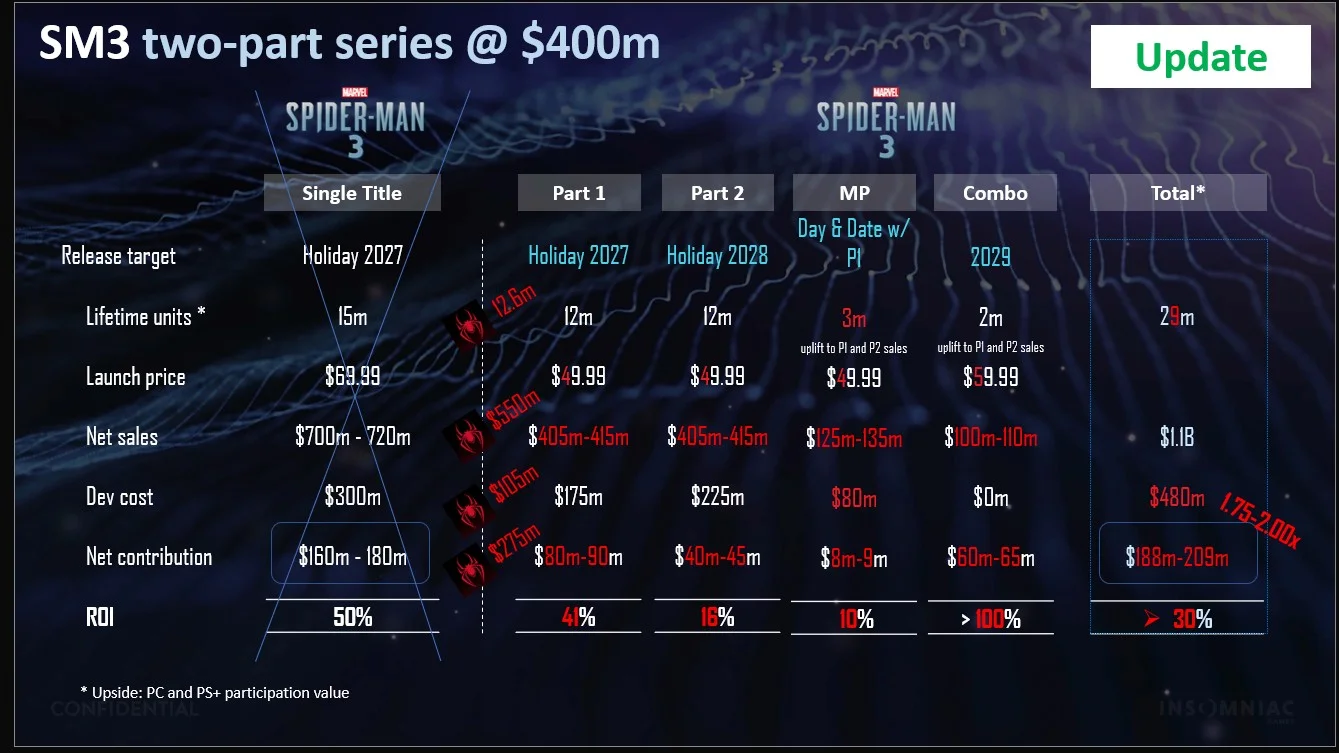 Marvel's Spider-Man 3 выйдет в 2027-28 годах