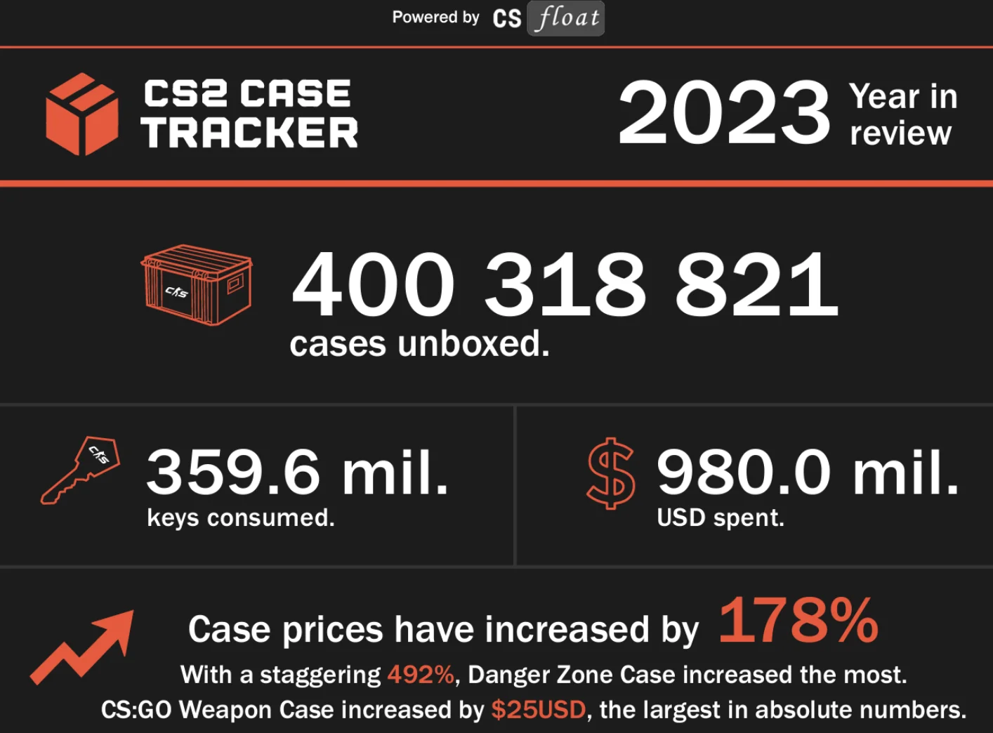 Counter-Strike принесла создателям почти 1 млрд долларов на лутбоксах