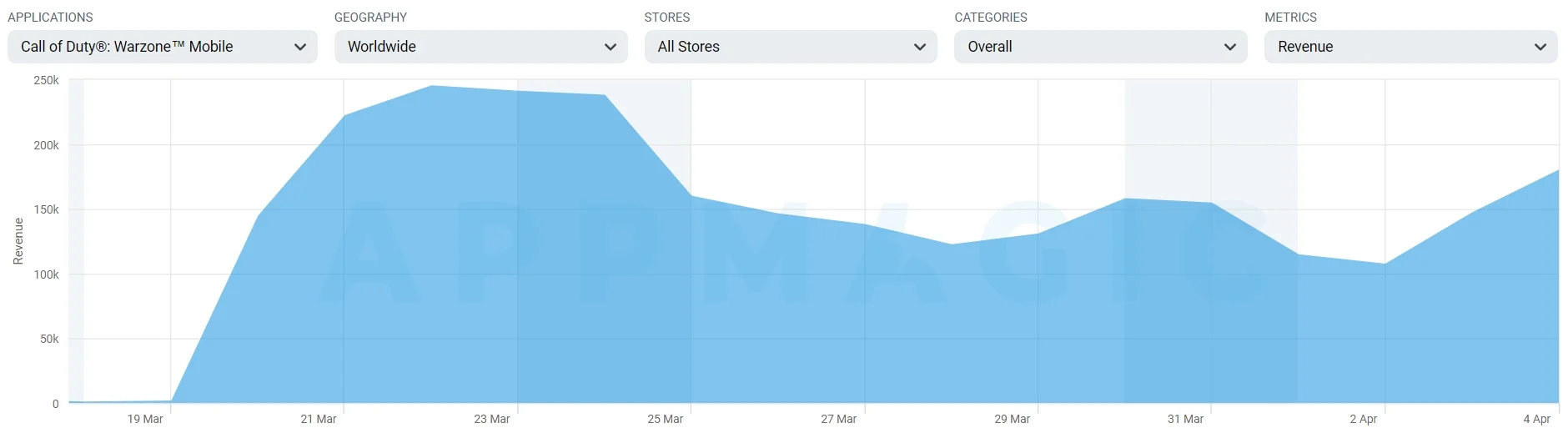 Call of Duty: Warzone Mobile не смогла принести создателям желаемого дохода