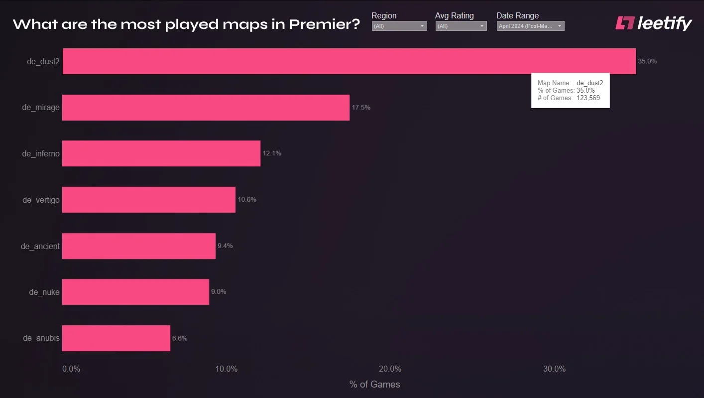 Легендарная карта стала самой популярной локацией в Counter-Strike 2
