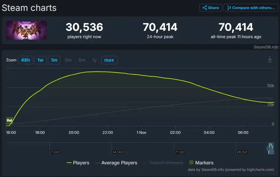 Dragon Age: The Veilguard стала самой успешной игрой по показателям одновременного онлайна в проектах студии BioWare