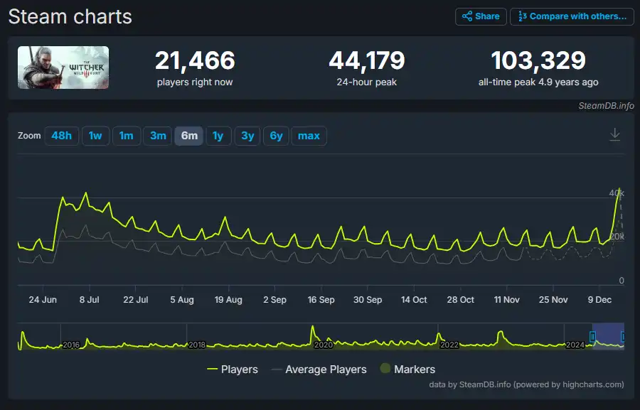 Выход первого кинематографического трейлера The Witcher IV на The Game Awards 2024 повысил популярность The Witcher 3: Wild Hunt в Steam