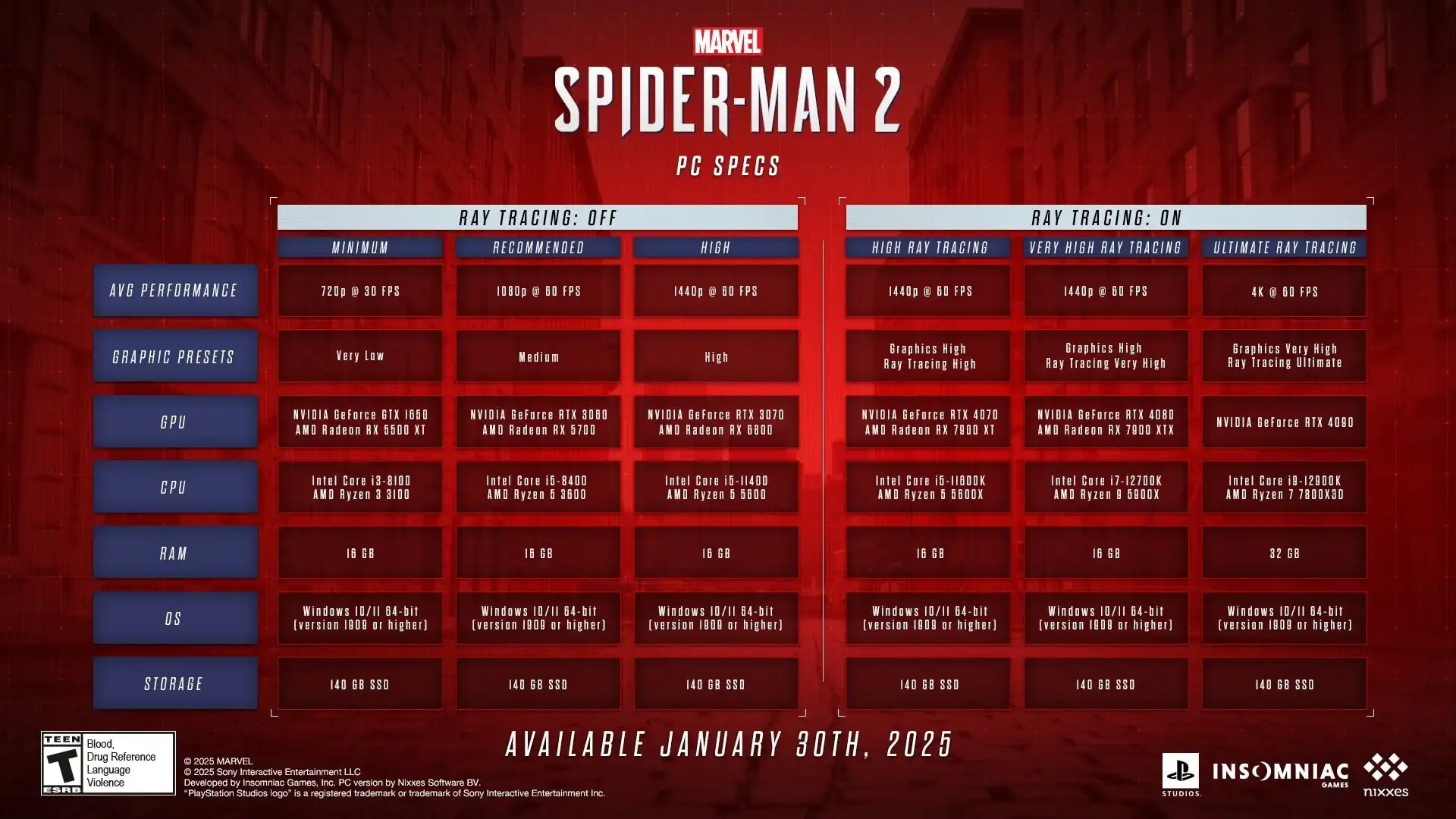 Sony раскрыла системные требования Marvel’s Spider-Man 2 за день до релиза