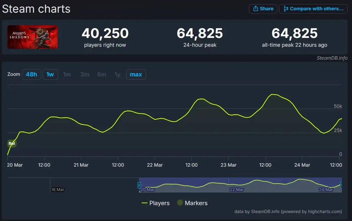 Assassin's Creed Shadows установила рекорд серии в Steam