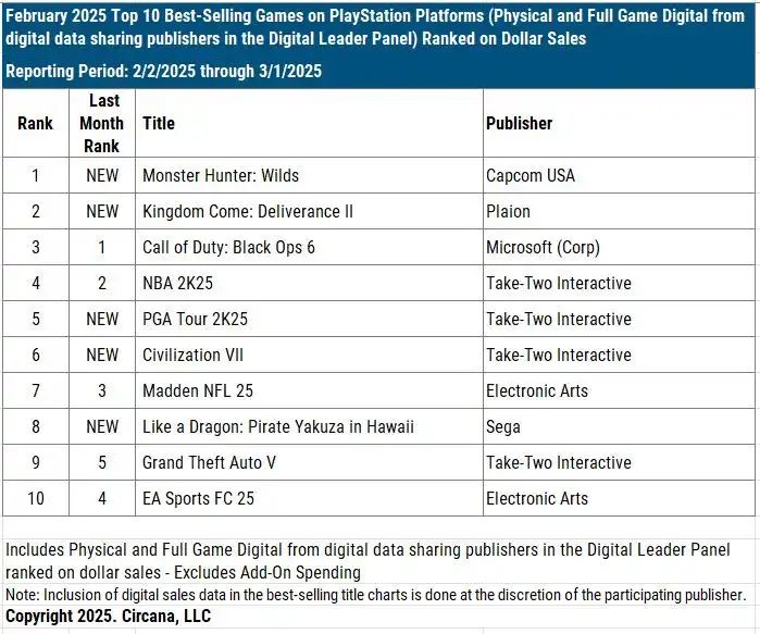 Kingdom Come: Deliverance II показала впечатляющие продажи