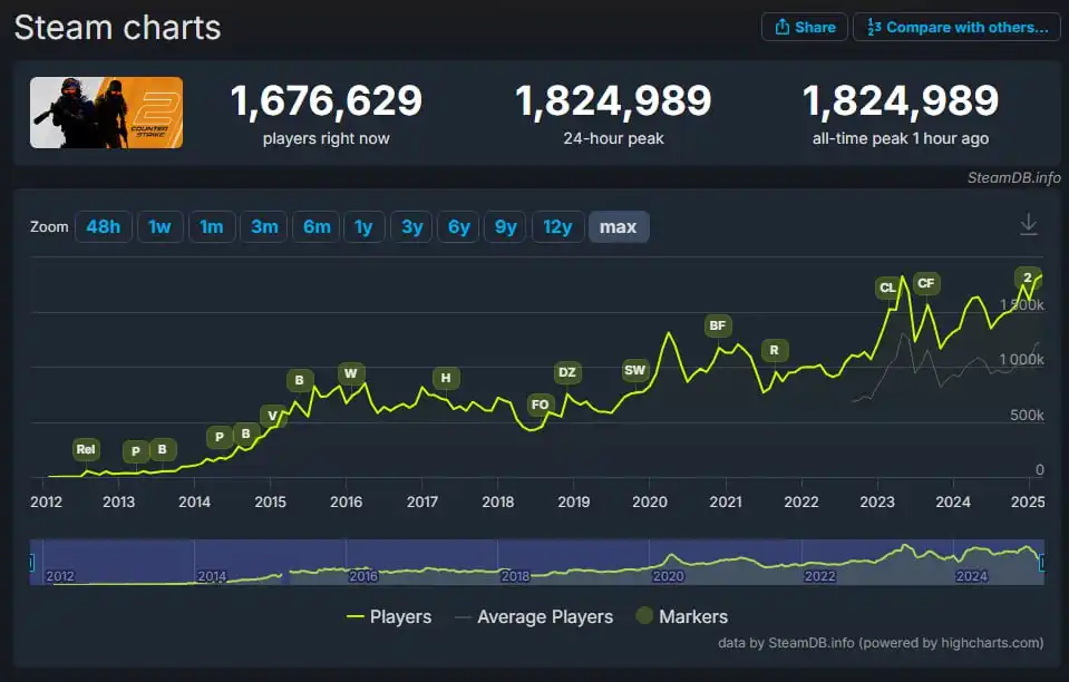 Counter-Strike 2 установила новый рекорд онлайна в Steam — 1,82 млн игроков
