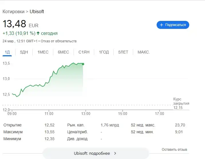 Акции Ubisoft выросли на 10% после выхода Assassin's Creed: Shadows