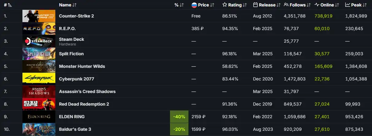 Assassin’s Creed Shadows ворвалась в топ продаж Steam до выхода