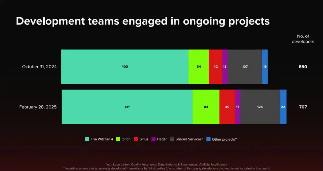 The Witcher 4 выйдет не раньше 2027 года — CD Project RED поделилась новыми деталями