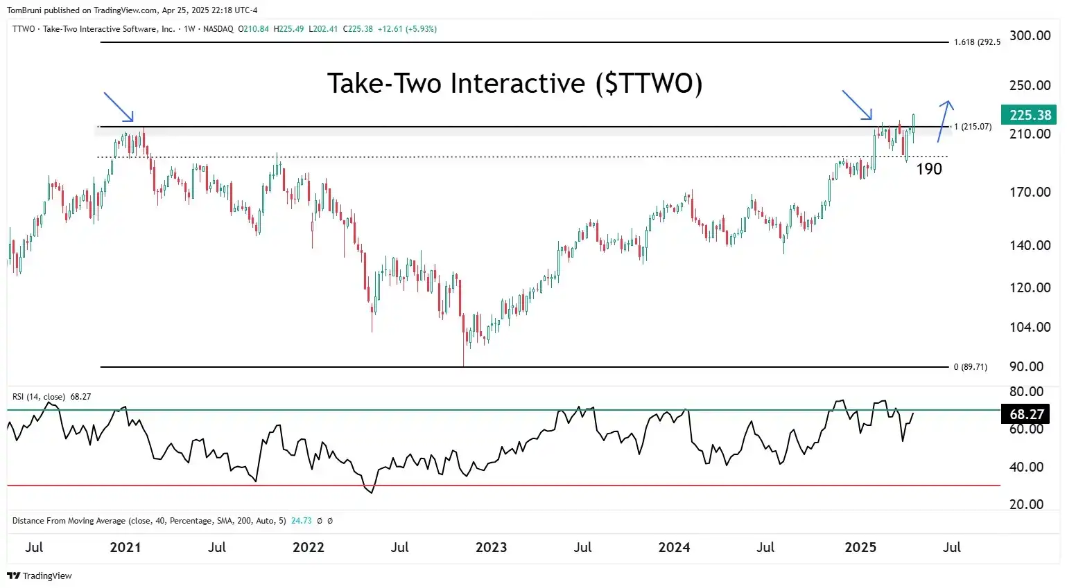 Take-Two Interactive бьет рекорды: акции компании достигли исторического максимума