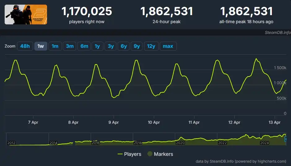 Counter-Strike 2 вновь побила собственный рекорд онлайн-активности в Steam