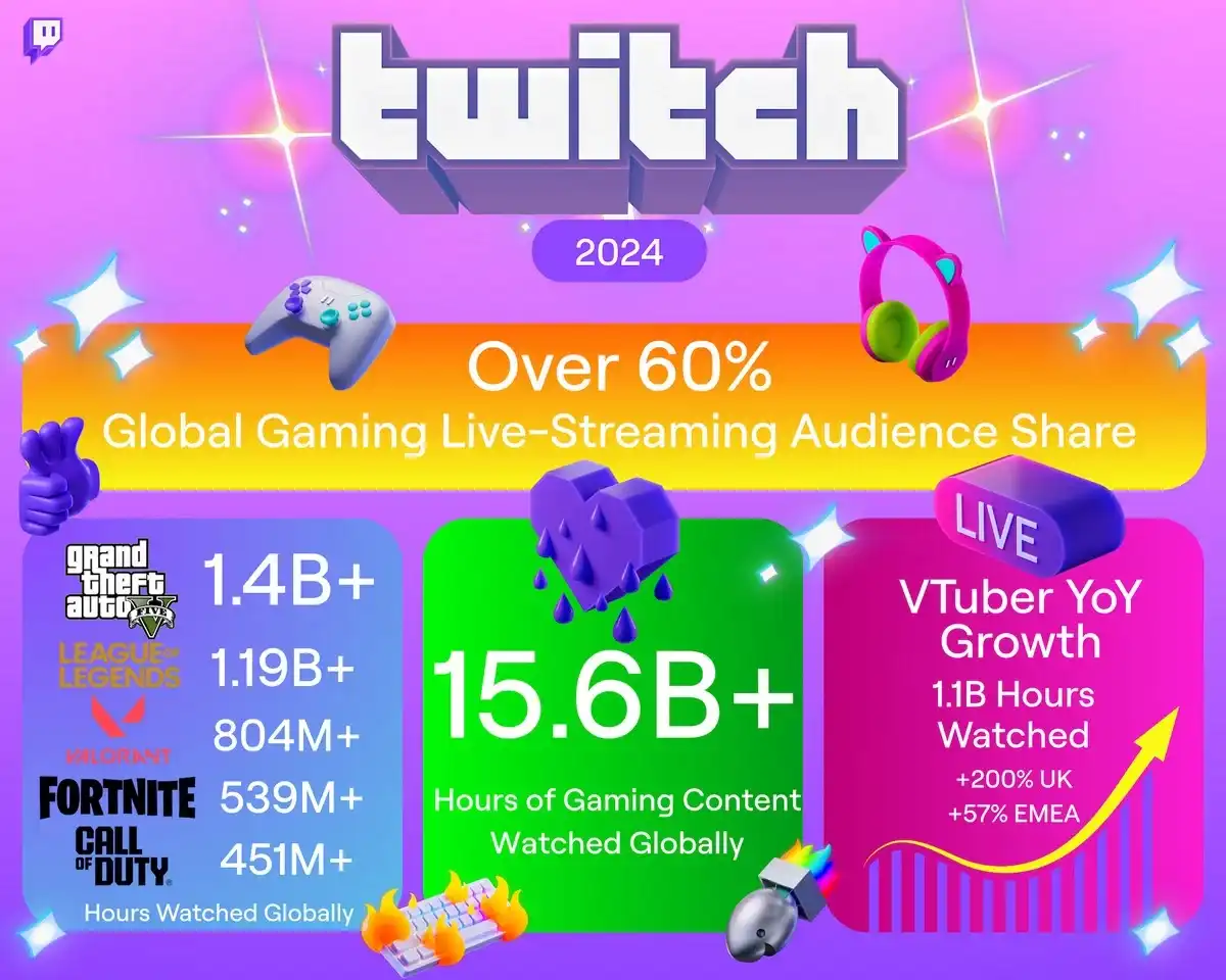 GTA 5 возглавила рейтинг самых популярных игр Twitch в 2024 году