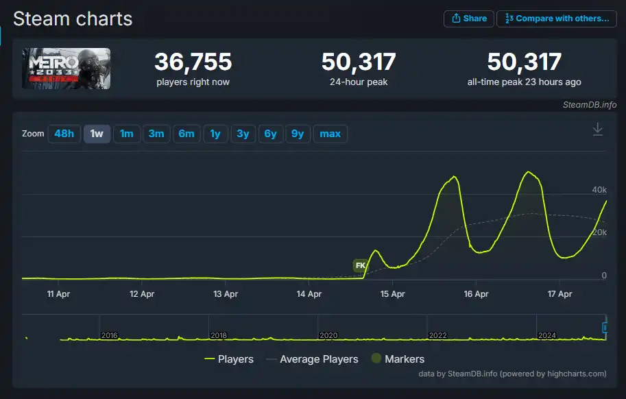 Metro 2033 Redux бьет рекорды: 50 тысяч игроков в онлайне после бесплатной раздачи