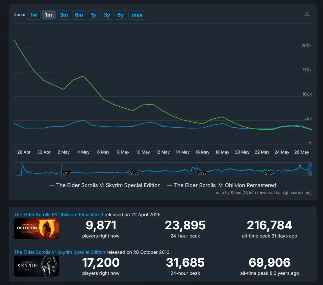 Ремейк TES IV: Oblivion стремительно теряет игроков
