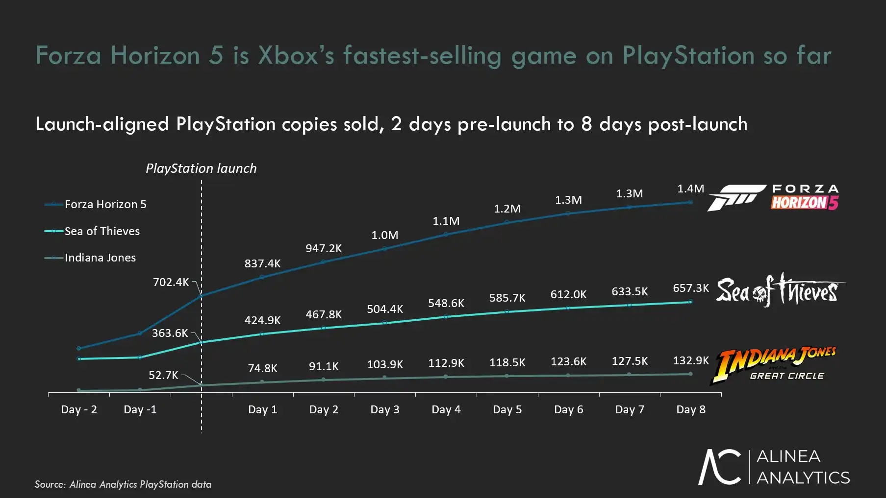 Forza Horizon 5 триумфально стартовала на PlayStation 5, разойдясь тиражом свыше 1,4 миллиона копий