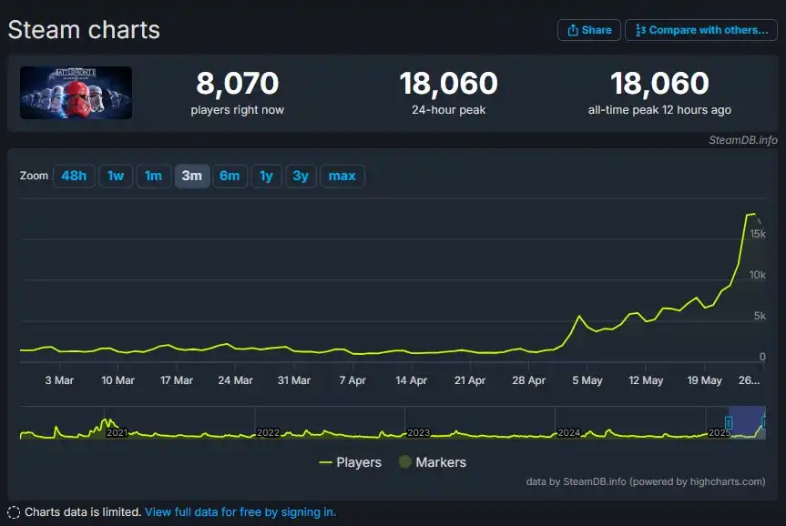 Star Wars: Battlefront II неожиданно обновила рекорд онлайн-игроков