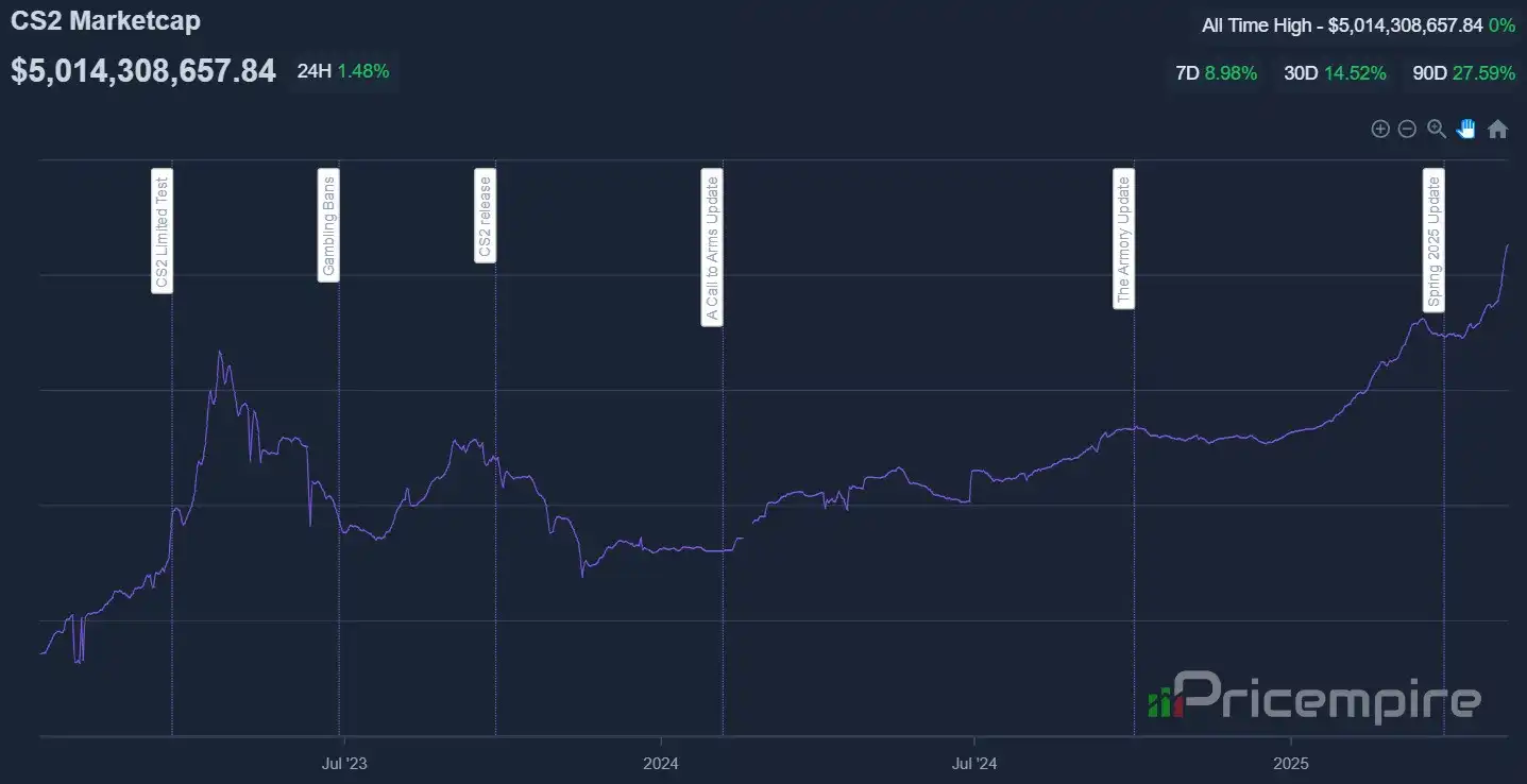 Экономика Counter-Strike 2 достигла исторического максимума в $5 млрд