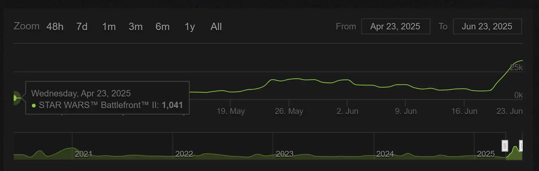 Star Wars: Battlefront 2 устанавливает рекорды игровой активности спустя 8 лет после релиза